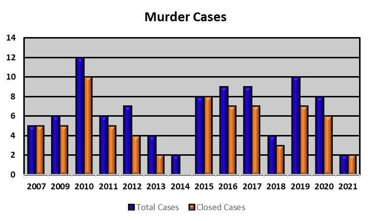 Murder Graph 2007-2021