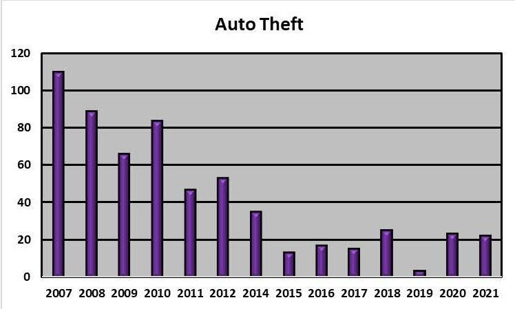 Auto Theft 2007-2021